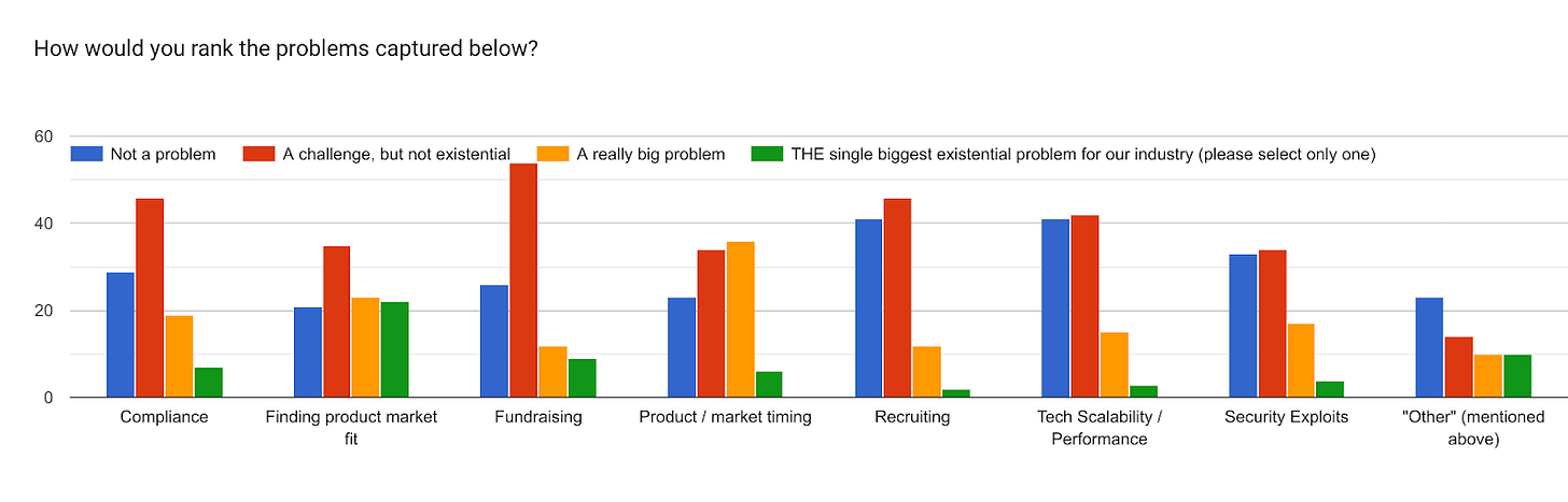 Forms response chart. Question title: How would you rank the problems captured below?. Number of responses: .