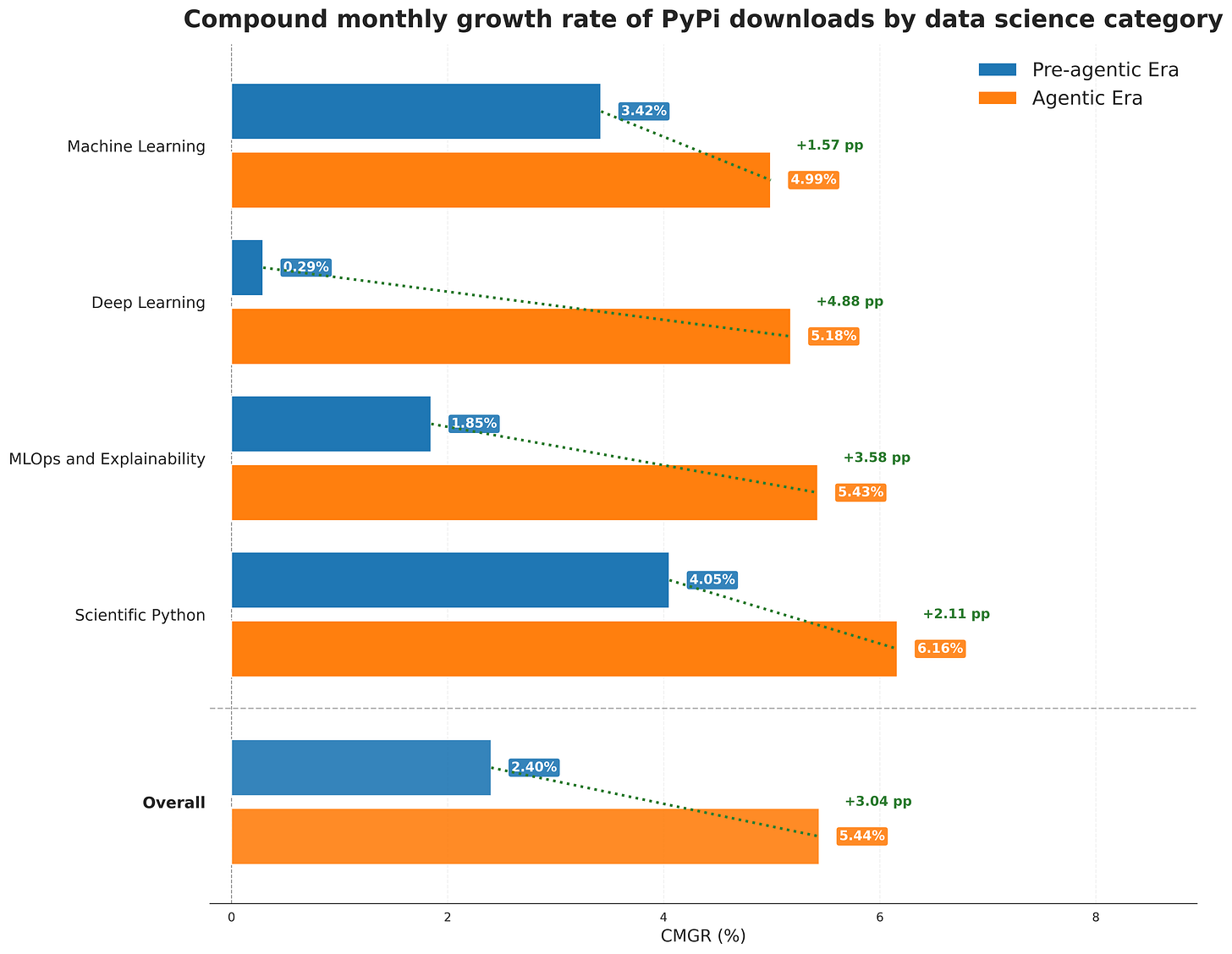 Figure 3: Compound monthly growth rate of PyPi downloads by data science category Figure 3: Compound monthly growth rate of PyPi downloads by data science category