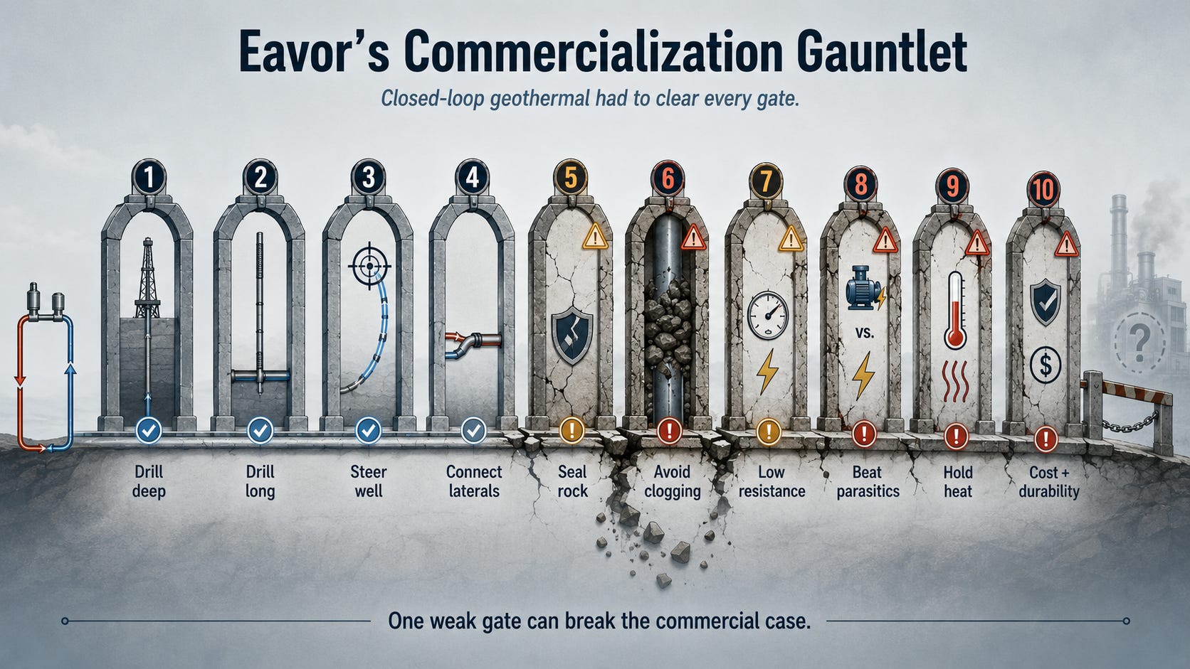 Infographic of Eavor's commercialization hurdles by author with ChatGPT Infographic of Eavor's commercialization hurdles by author with ChatGPT