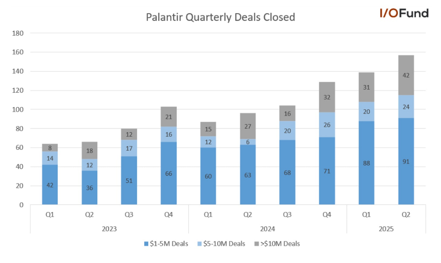 Graph of Palantir's quarterly deals closed showing increase in deals over the last few quarters
