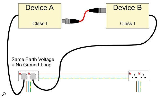 Diagram 3: The classic ground loop is cured by plugging the connected devices into the same wall socket — because there’s then no difference in the earth voltage.