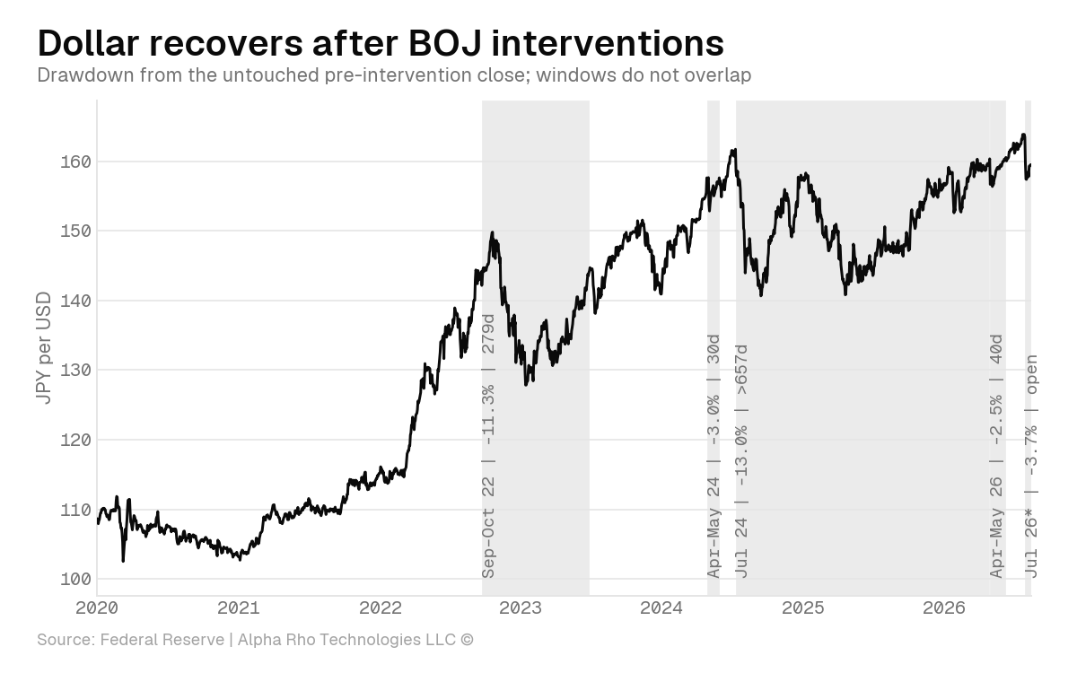 Dollar recovers after BOJ interventions Dollar recovers after BOJ interventions