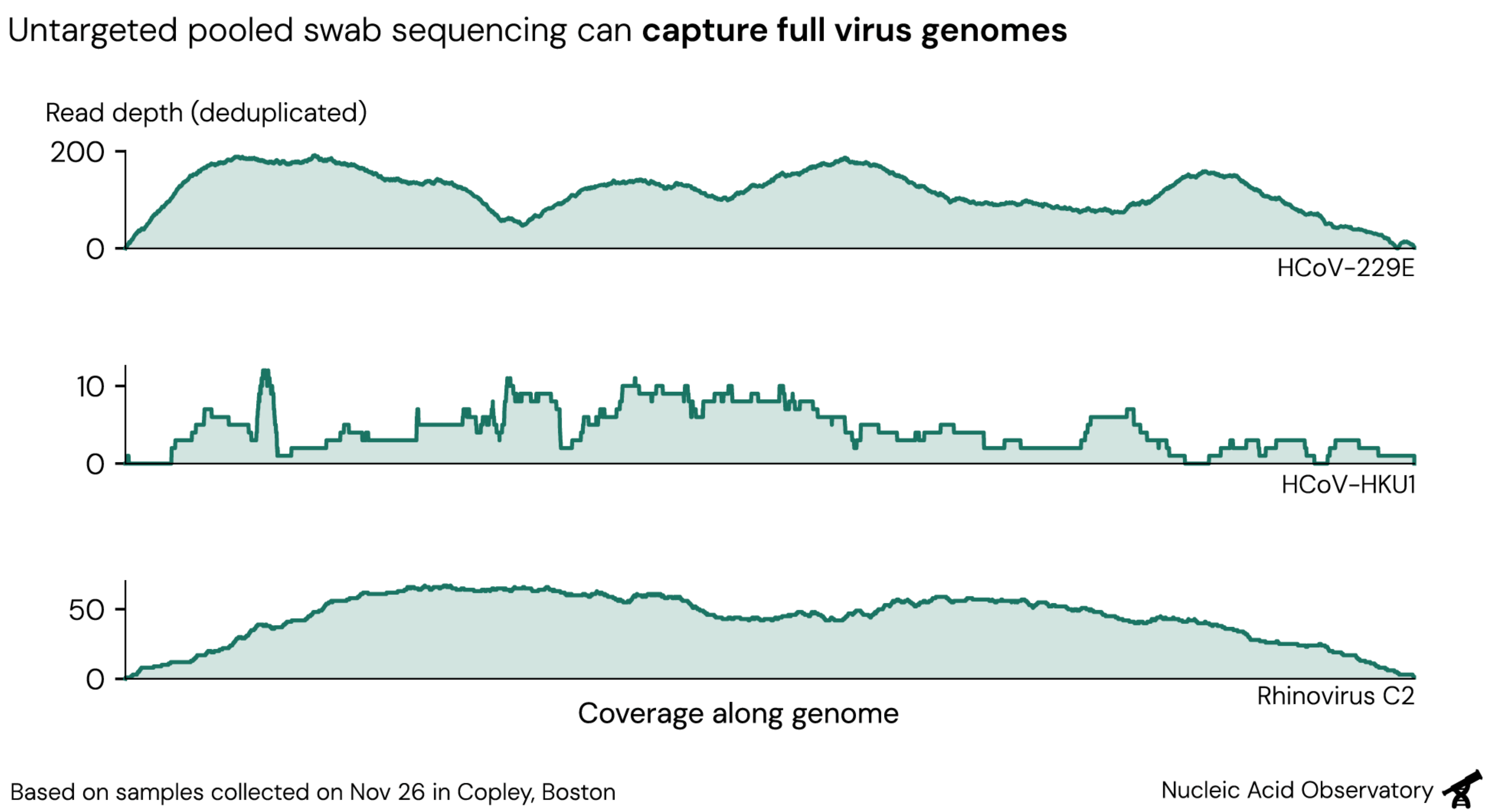 Building a detection system for respiratory pathogens