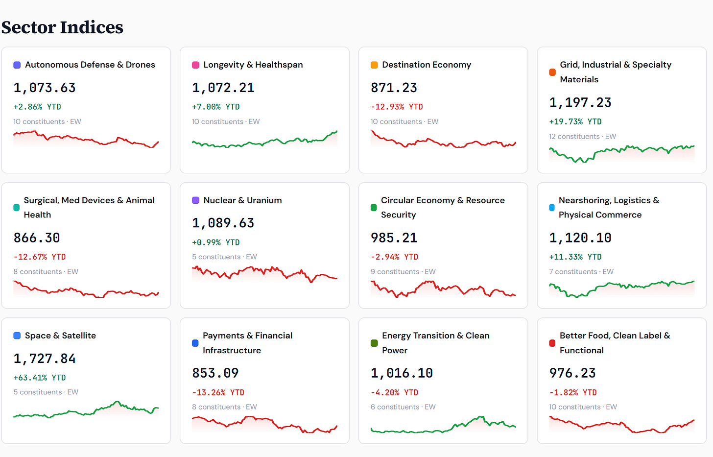HALO sector index cards: Space & Satellite +63.4% YTD, Grid Industrial & Specialty Materials +19.7%, Nearshoring +11.3%, Longevity & Healthspan +7.0%. HALO sector index cards: Space & Satellite +63.4% YTD, Grid Industrial & Specialty Materials +19.7%, Nearshoring +11.3%, Longevity & Healthspan +7.0%.