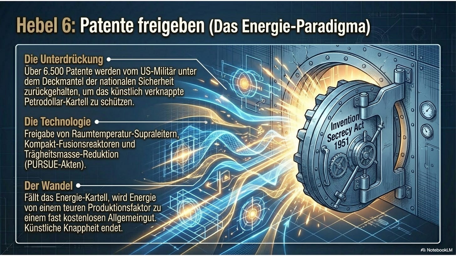 Hebel 6 — Patentfreigabe: über 6.500 unter dem Invention Secrecy Act zurückgehaltene Patente — das Energie-Paradigma.