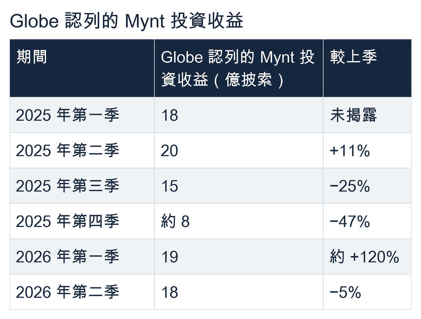Globe 認列的 Mynt 投資收益。期間 / Globe 認列的 Mynt 投資收益(億披索) / 較上季;2025 年第一季 / 18 / 未揭露;2025 年第二季 / 20 / +11%;2025 年第三季 / 15 / −25%;2025 年第四季 / 約 8 / −47%;2026 年第一季 / 19 / 約 +120%;2026 年第二季 / 18 / −5% Globe 認列的 Mynt 投資收益。期間 / Globe 認列的 Mynt 投資收益(億披索) / 較上季;2025 年第一季 / 18 / 未揭露;2025 年第二季 / 20 / +11%;2025 年第三季 / 15 / −25%;2025 年第四季 / 約 8 / −47%;2026 年第一季 / 19 / 約 +120%;2026 年第二季 / 18 / −5%