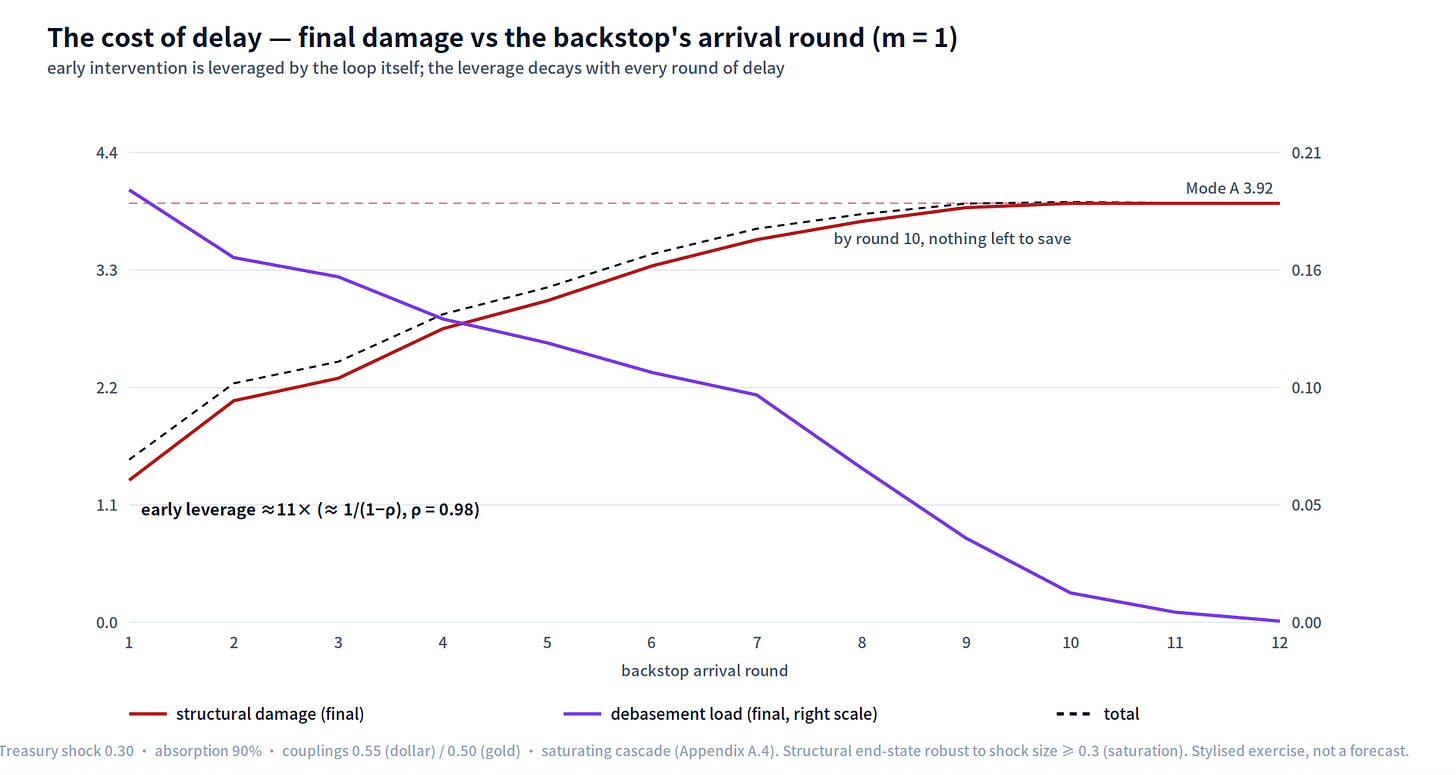 Figure 23 — The cost of delay: final structural damage versus the backstop’s arrival round (fully monetized). Early intervention is ≈11×-leveraged — the same 1/(1−ρ) gain the structure reads as fragility — and the leverage decays with every round of delay, gone by round 10. (Stylised cascade; method in Appendix A.4.)
