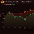 The Motherwell Football And Athletic Club LTD: Annual Report - Year ending May 2025