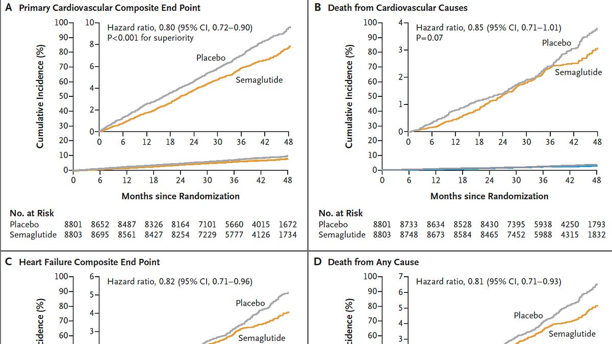 The Big Trial of a GLP-1 drug (Wegovy) to Reduce Major Cardiovascular Events