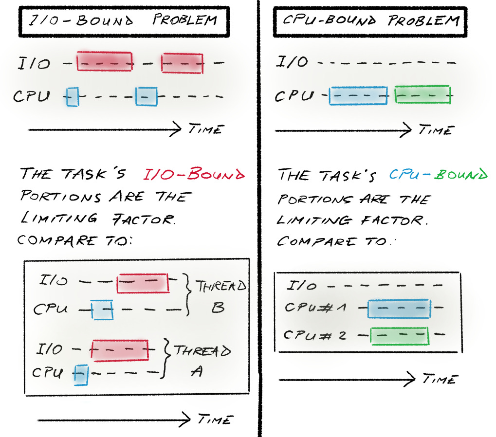 I/O Bound or CPU Bound? - The Coding Gopher