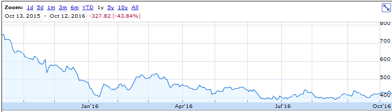 Chipotle Stock Price