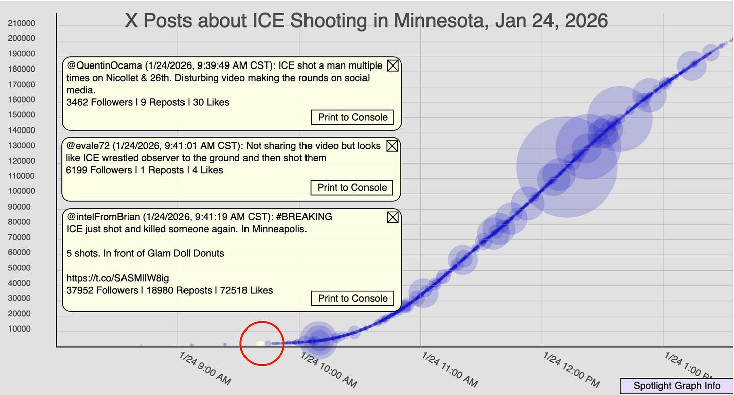 Spotlight graph of X discourse about the shooting/killing of a man by ICE agents on January 24 in Minneapolis. Graph showing X posts along time (X axis) and cumulative number of X posts shared by that time (Y axis). Post counts are estimated (by Brandwatch) and include both X posts and reposts where the text contained terms indicating the post was about the shooting AND the video during the time period. Individual posts are plotted on the graph, sized by the number of reposts that post received (during the time period). Plotted posts are limited to posts that received >1 reposts. X axis from 8:30am to 1:30pm. The first posts, small circles, come in around 9:45am CST. The graph rises slowly. There is a burst of activity, with a cluster of large (following) accounts posting around 10:10am CST. The slope of the graph begins to increase around 11am, rising from 30,000 total posts at 11am to 100,000 total posts by 12pm. A number of extremely large following accounts (media) begin posting about the event between 12pm and 1pm. Three posts are highlighted: @QuentinOcama (1/24/2026, 9:39:49 AM CST): ICE shot a man multiple times on Nicollet & 26th. Disturbing video making the rounds on social media. 3462 Followers | 9 Reposts | 30 Likes http://twitter.com/QuentinOcama/statuses/2015087149926805945 @evale72 (1/24/2026, 9:41:01 AM CST): Not sharing the video but looks like ICE wrestled observer to the ground and then shot them 6199 Followers | 1 Reposts | 4 Likes http://twitter.com/evale72/statuses/2015087450373169475 @intelFromBrian (1/24/2026, 9:41:19 AM CST): #BREAKING ICE just shot and killed someone again. In Minneapolis. 5 shots. In front of Glam Doll Donuts https://t.co/SASMlIW8ig 37952 Followers | 18980 Reposts | 72518 Likes http://twitter.com/intelFromBrian/statuses/2015087525828653524 Spotlight graph of X discourse about the shooting/killing of a man by ICE agents on January 24 in Minneapolis. Graph showing X posts along time (X axis) and cumulative number of X posts shared by that time (Y axis). Post counts are estimated (by Brandwatch) and include both X posts and reposts where the text contained terms indicating the post was about the shooting AND the video during the time period. Individual posts are plotted on the graph, sized by the number of reposts that post received (during the time period). Plotted posts are limited to posts that received >1 reposts. X axis from 8:30am to 1:30pm. The first posts, small circles, come in around 9:45am CST. The graph rises slowly. There is a burst of activity, with a cluster of large (following) accounts posting around 10:10am CST. The slope of the graph begins to increase around 11am, rising from 30,000 total posts at 11am to 100,000 total posts by 12pm. A number of extremely large following accounts (media) begin posting about the event between 12pm and 1pm. Three posts are highlighted: @QuentinOcama (1/24/2026, 9:39:49 AM CST): ICE shot a man multiple times on Nicollet & 26th. Disturbing video making the rounds on social media. 3462 Followers | 9 Reposts | 30 Likes http://twitter.com/QuentinOcama/statuses/2015087149926805945 @evale72 (1/24/2026, 9:41:01 AM CST): Not sharing the video but looks like ICE wrestled observer to the ground and then shot them 6199 Followers | 1 Reposts | 4 Likes http://twitter.com/evale72/statuses/2015087450373169475 @intelFromBrian (1/24/2026, 9:41:19 AM CST): #BREAKING ICE just shot and killed someone again. In Minneapolis. 5 shots. In front of Glam Doll Donuts https://t.co/SASMlIW8ig 37952 Followers | 18980 Reposts | 72518 Likes http://twitter.com/intelFromBrian/statuses/2015087525828653524