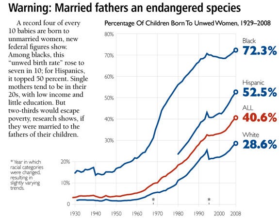 Out of wedlock childbirth rates | Heritage Foundation