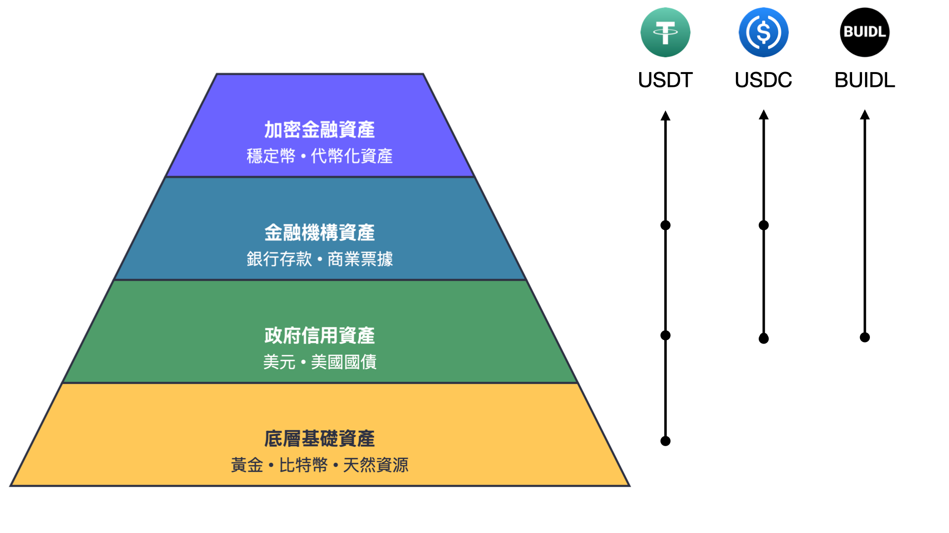 比穩定幣更穩！貝萊德將美債代幣化、發行BUIDL 成為幣圈銀行- by 許明恩- 區塊勢