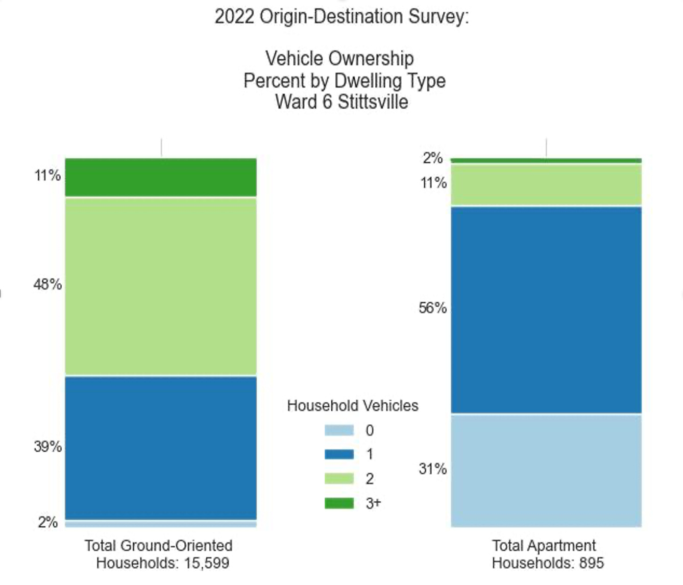Vehicle ownership by dwelling type in stittsville