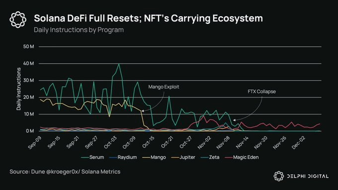 r/solana - Delphi Digital - Solana Is The Second Largest NFT Ecosystem