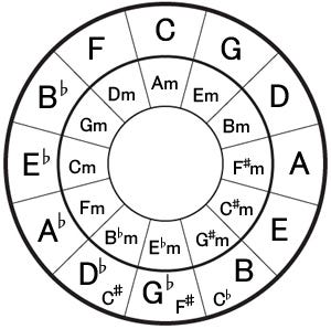 Circle of Fifths | Theta Music Trainer: Ear Training and Music Theory