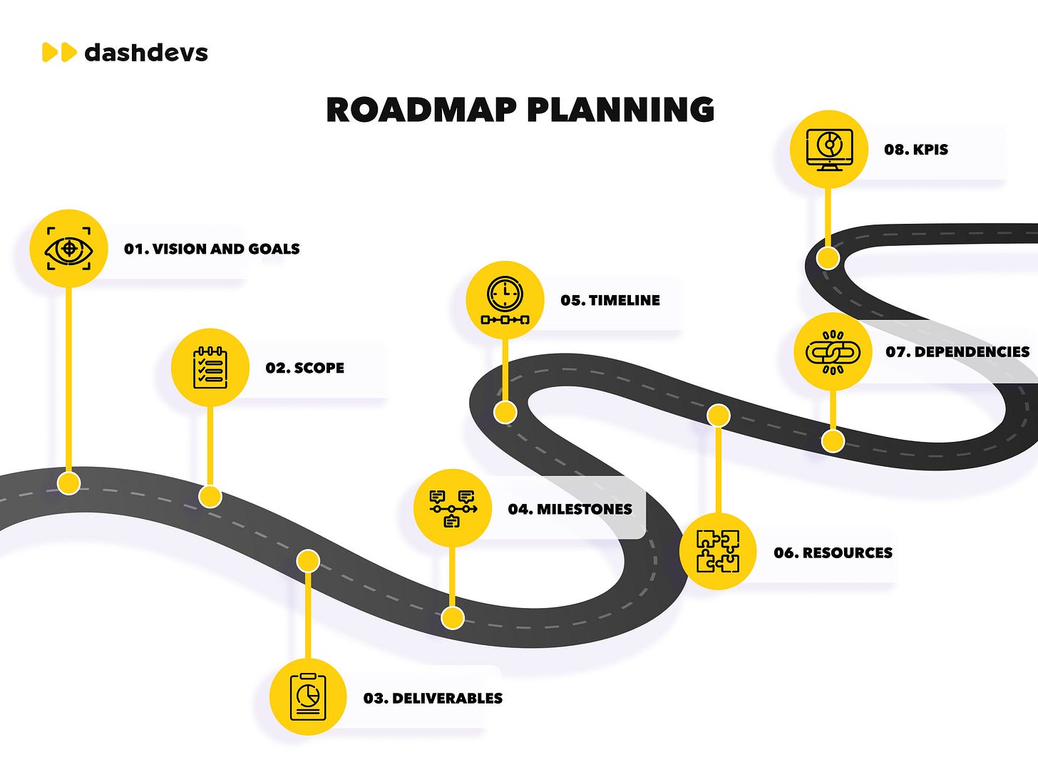 Roadmap planning diagram with milestones, KPIs, and dependencies representing a startup’s future outlook for investors.