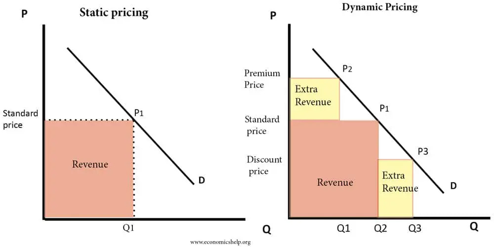 Static Pricing vs Dynamic Pricing