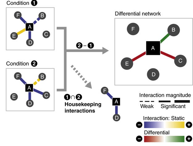 http://www.nature.com/msb/journal/v8/n1/fig_tab/msb201199_F3.html