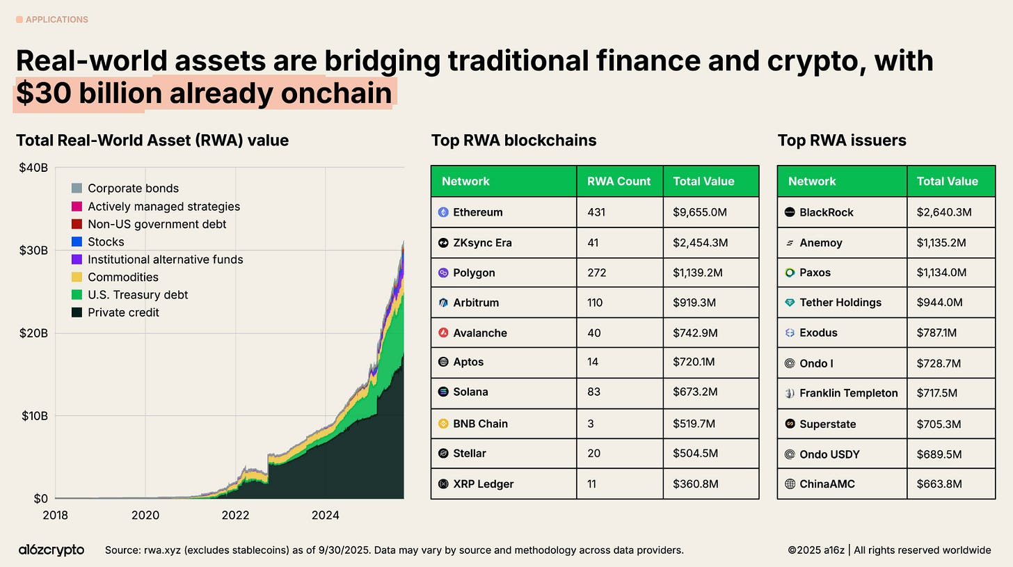 a16z報告-鏈上應用-RWA