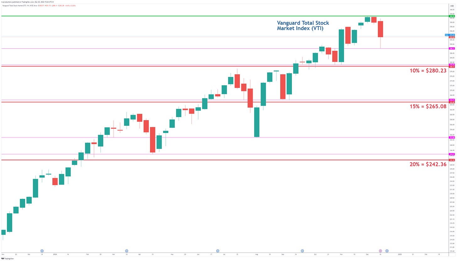 VTI's Daily Chart