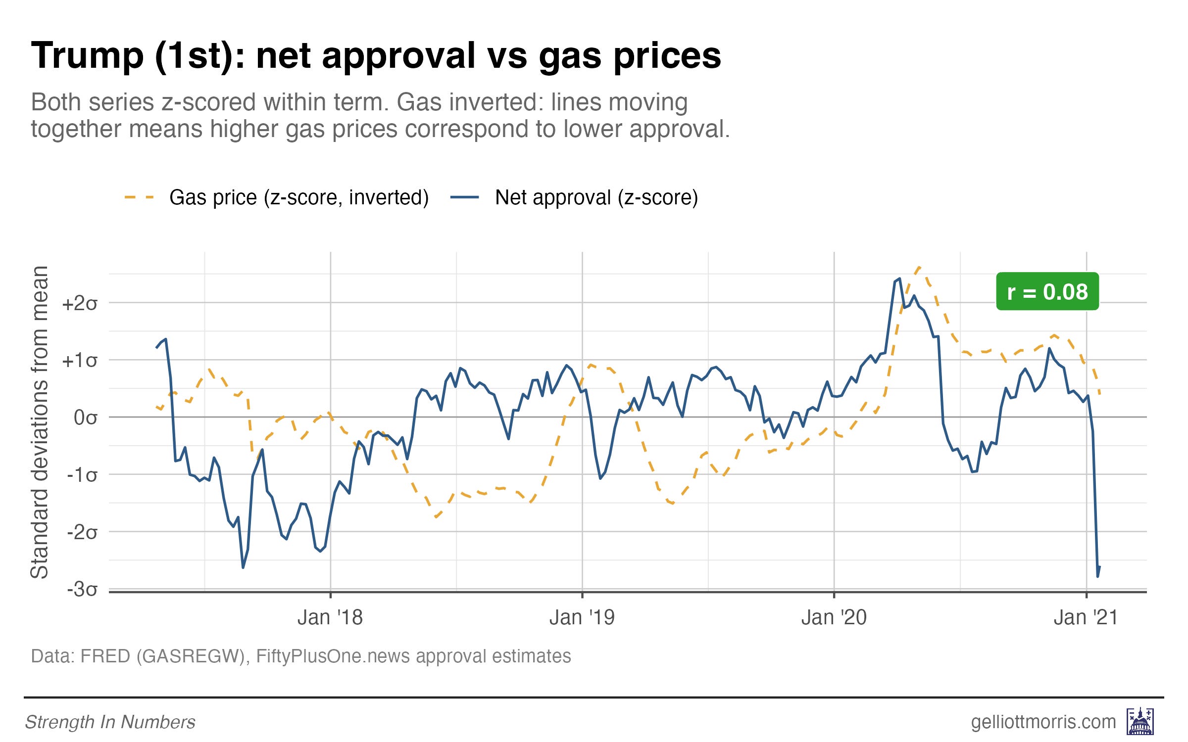 Why gas prices tend to move presidential approval