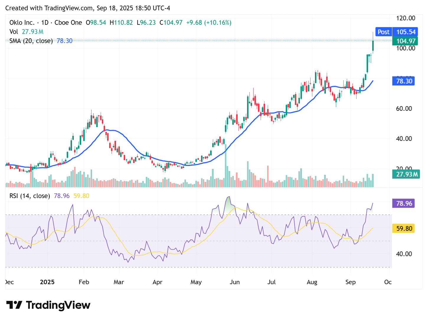 TradingView chart TradingView chart