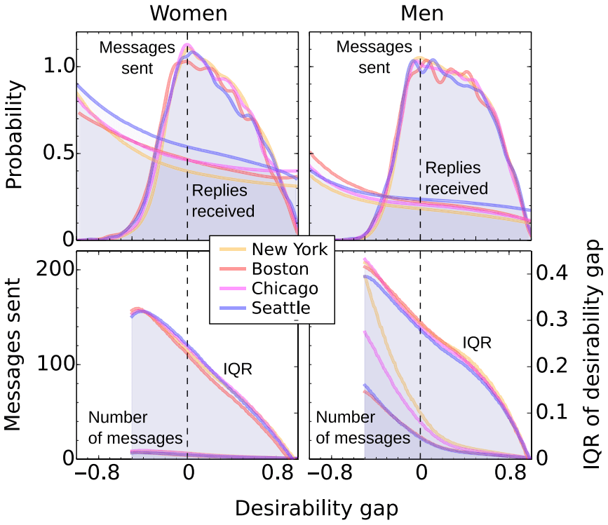 Messages sent and replies received on an online dating website by desirability gap