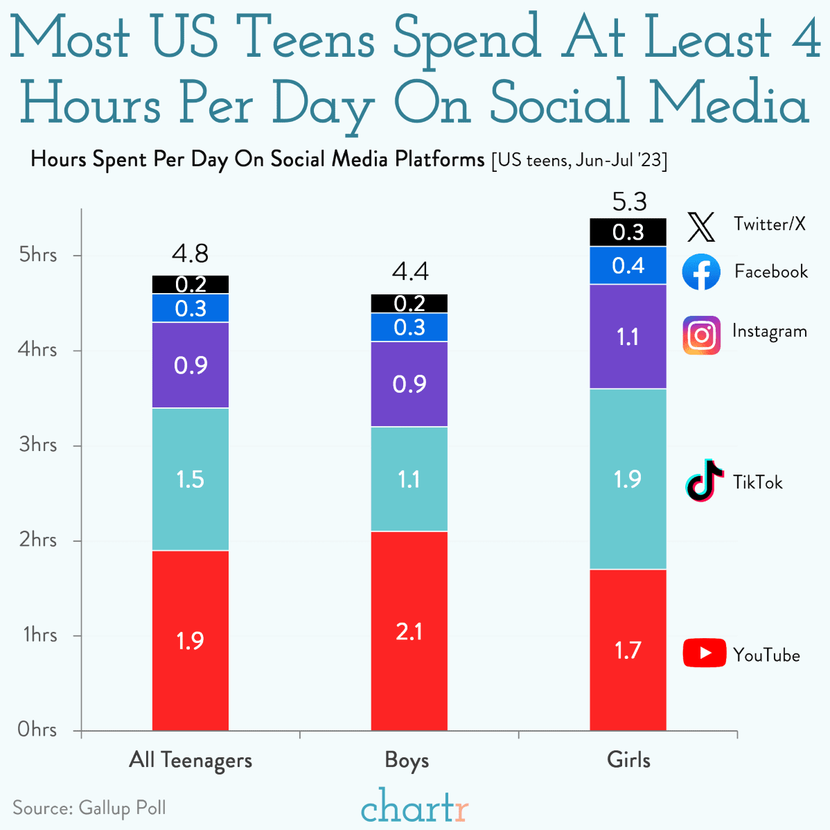 Left to their own devices: How much time do teens spend on social ...