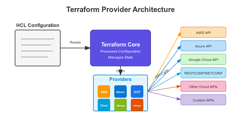 Terraform Essentials: A Network Engineer's Guide to IaC