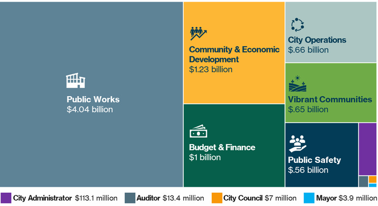 A decorative tree chart showing FY 2024-25 budget expenses across all funds by service area. 