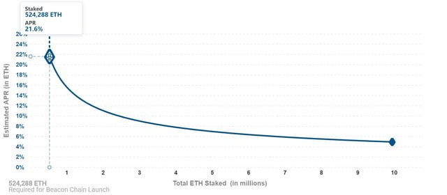 Ethereum staking