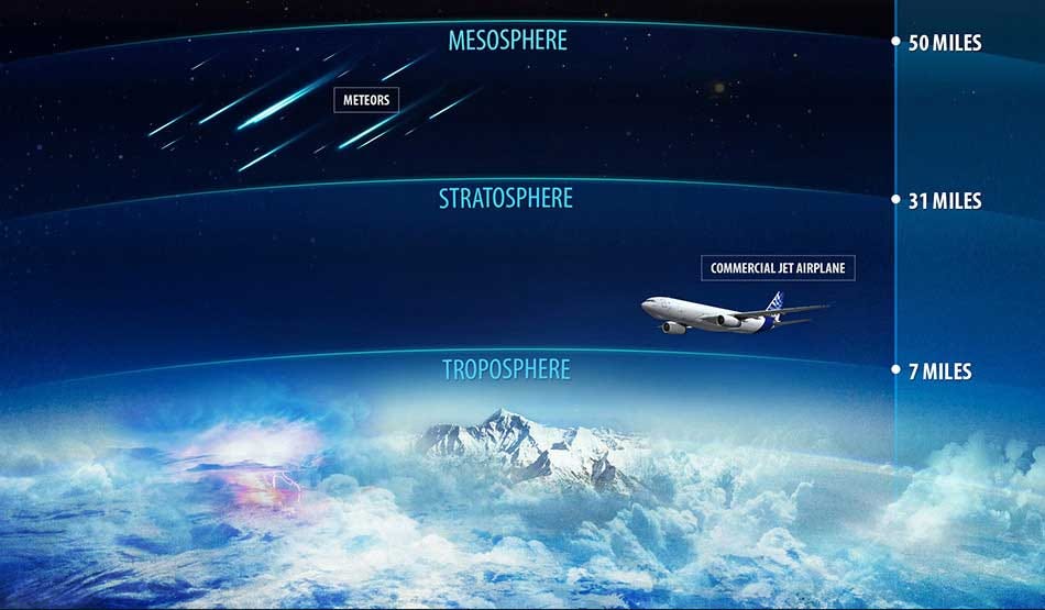 Graphic of the atmosphere. Troposphere, stratosphere and mesosphere. Graphic of the atmosphere. Troposphere, stratosphere and mesosphere.