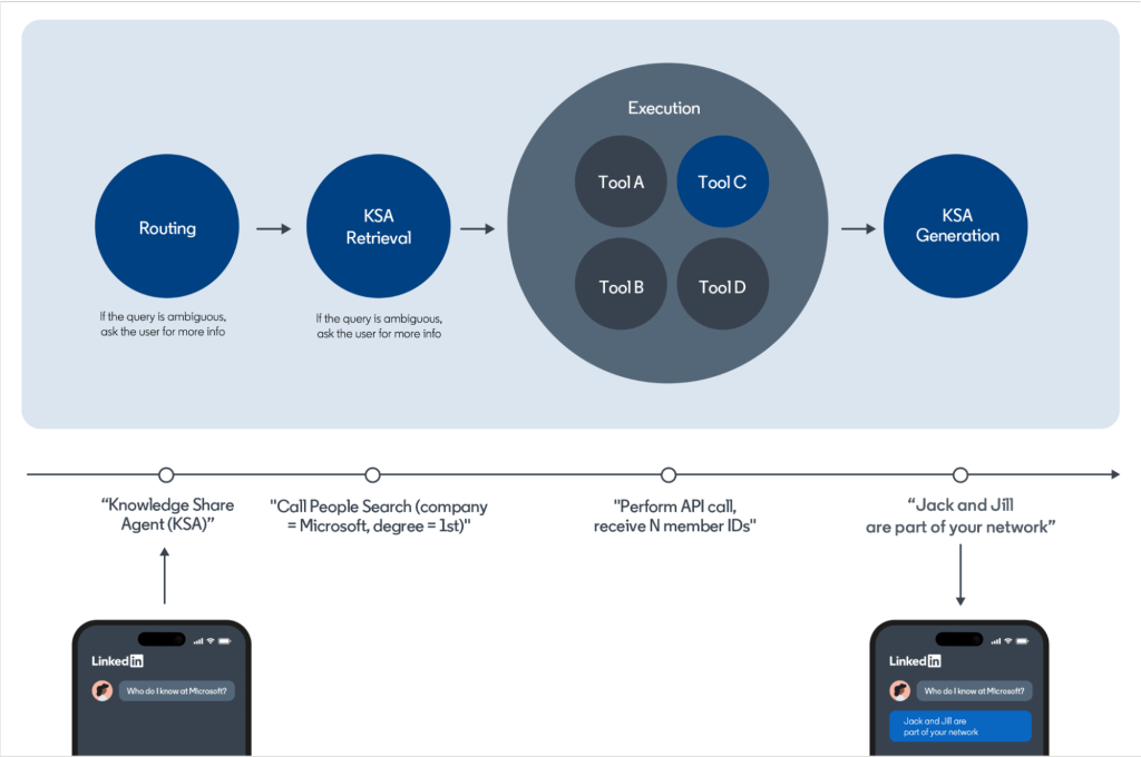 60. How LinkedIn built its GenAI platform