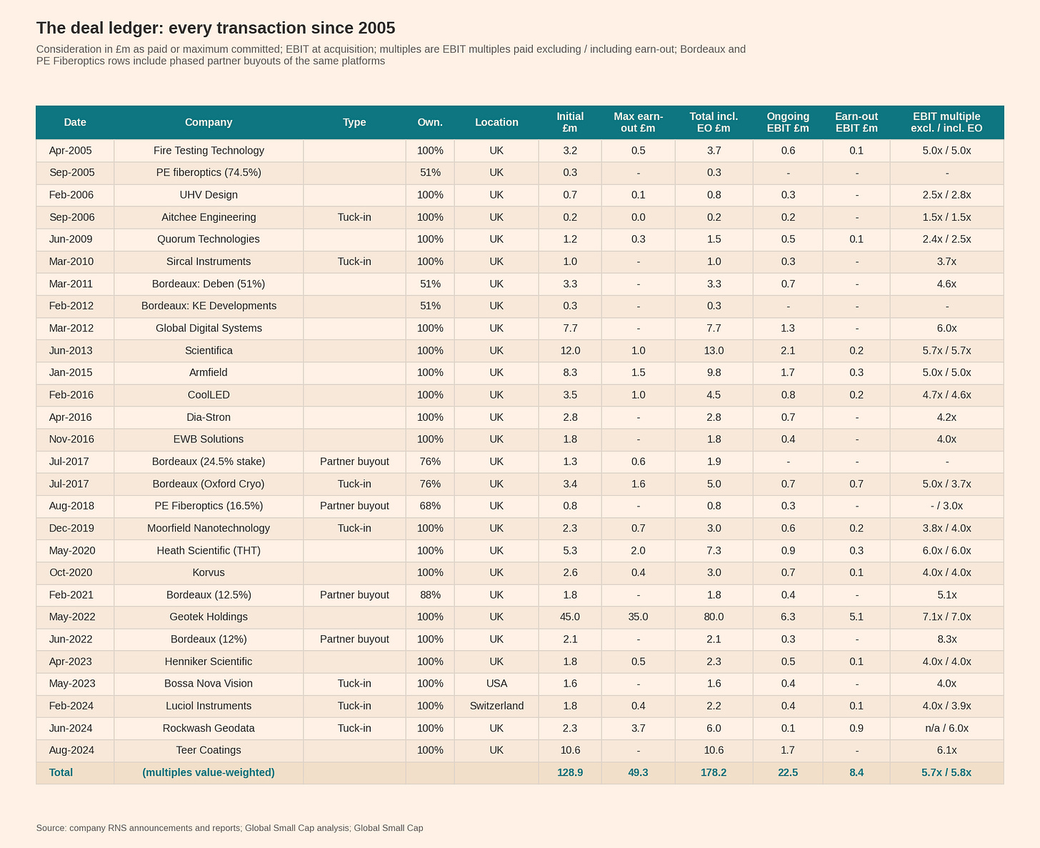 M&A track record by deal, 2005–2024 M&A track record by deal, 2005–2024