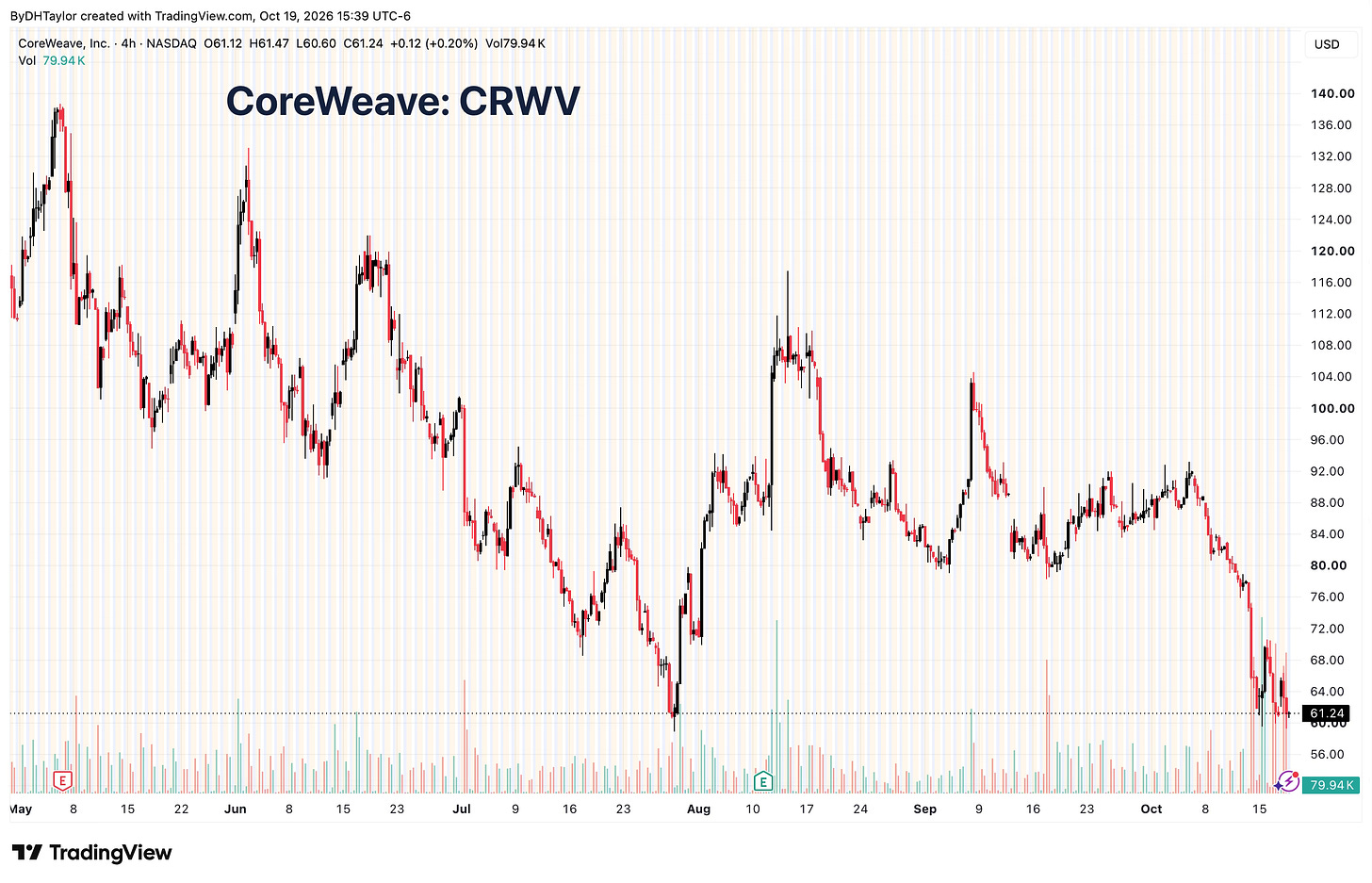 CoreWeave: CRWV Stock—the first casualty?