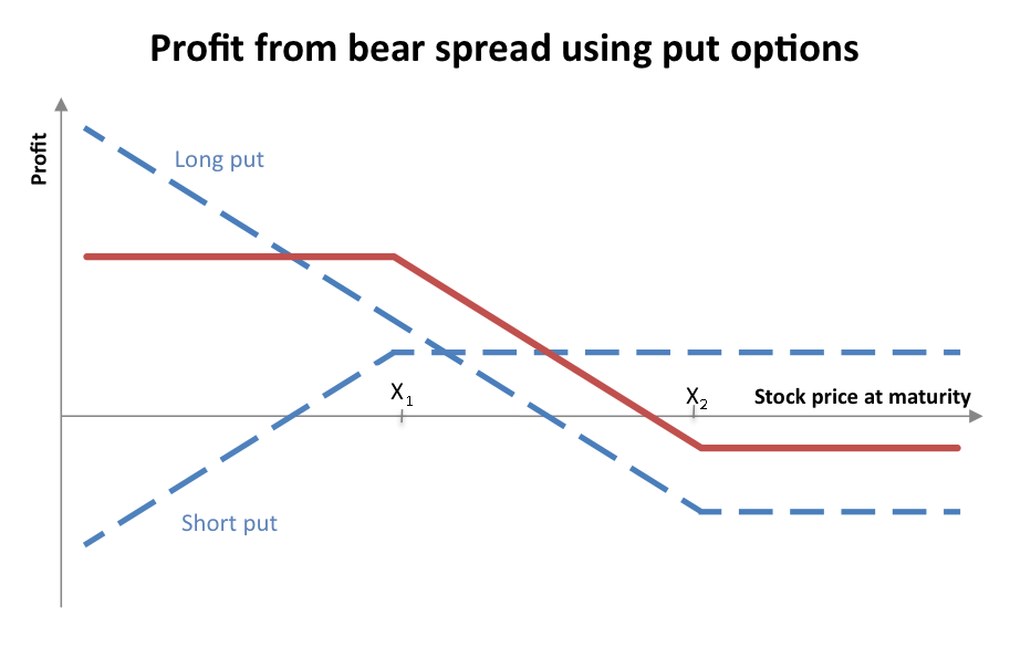 Bear Put Spread - Overview, Options, Profit and Loss