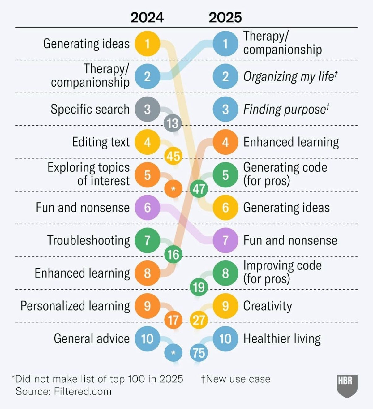 The 10 Ways People Are Really Using AI in 2025 (It’s Not What You Expect)