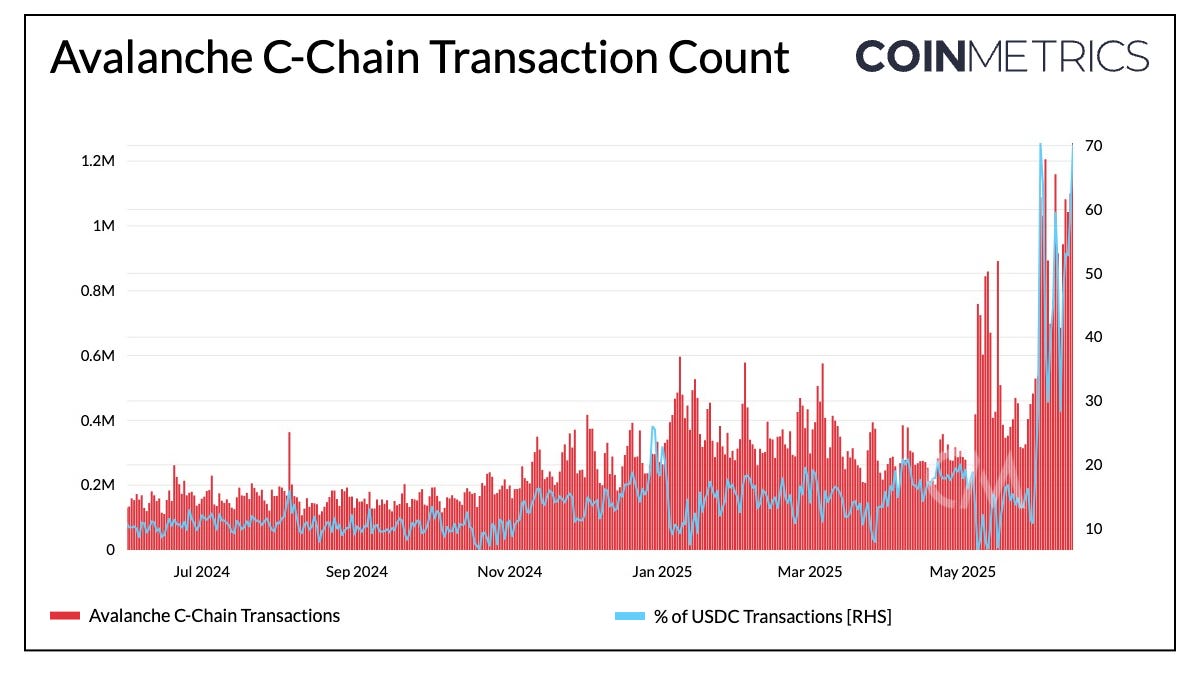 Breaking Down the Rise in Transaction Activity on Avalanche