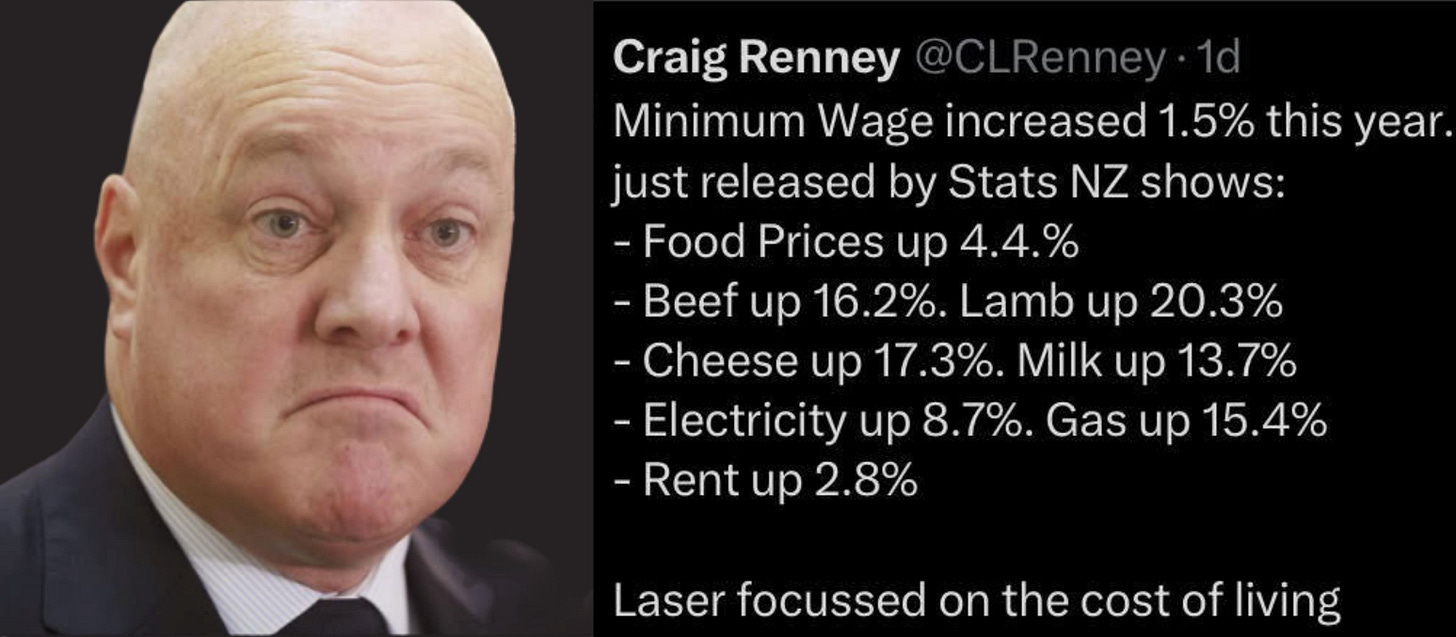 May be an image of 1 person and text that says "Craig Renney @CLRenney Minimum Wage increased 1.5% this year just released by Stats NZ shows: -Food Prices up 4.4.% - up 16.2% Lamb up 20.3% -Cheese up 17.3%. Milk up 13.7% -Electricity up 8.7%. Gas up 15.4% -Rent up 2.8% Laser focussed on the cost of living"