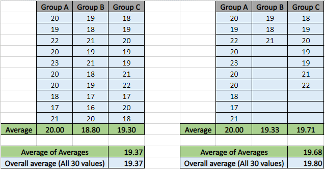 Is an average of averages incorrect? - by Parag Mehta