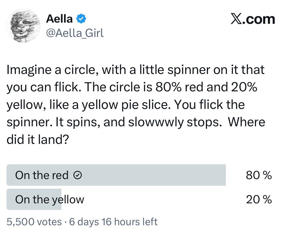 Screenshot of the same X (Twitter) poll by @Aella_Girl showing results after voting. The poll asks where a spinner lands on a circle that is 80% red and 20% yellow. Results show "On the red" at 80% and "On the yellow" at 20%, with 5,500 total votes. Screenshot of the same X (Twitter) poll by @Aella_Girl showing results after voting. The poll asks where a spinner lands on a circle that is 80% red and 20% yellow. Results show "On the red" at 80% and "On the yellow" at 20%, with 5,500 total votes.