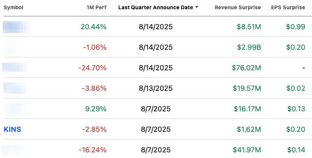 Beating the Tide Weekly 43 earnings results table showing revenue and EPS surprises for portfolio companies in August 2025, including KINS. Highlights continued streak of earnings beats and portfolio outperformance.