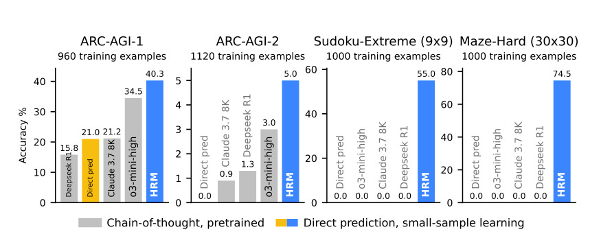 HRM Performance Comparison Chart