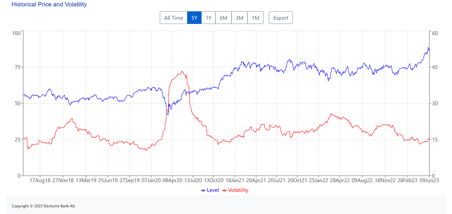 (Blue line) Left side of the chart index price levels. || Right side of the chart Volatility of the index. (Red line) (Blue line) Left side of the chart index price levels. || Right side of the chart Volatility of the index. (Red line)