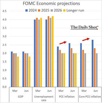 A graph of the economic projections

Description automatically generated