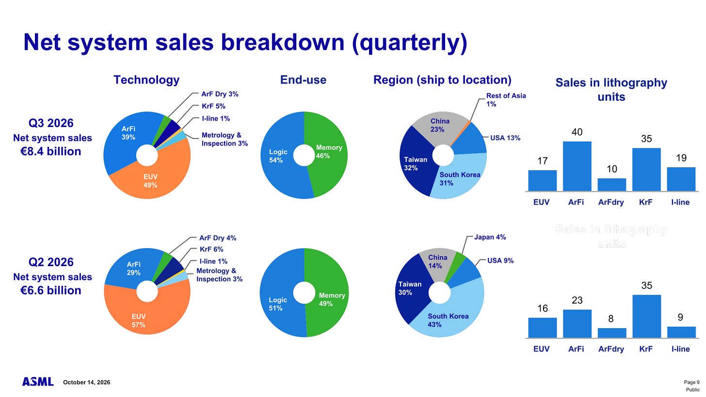 ASML Q3 2026 net system sales breakdown by technology, end-use and region ASML Q3 2026 net system sales breakdown by technology, end-use and region