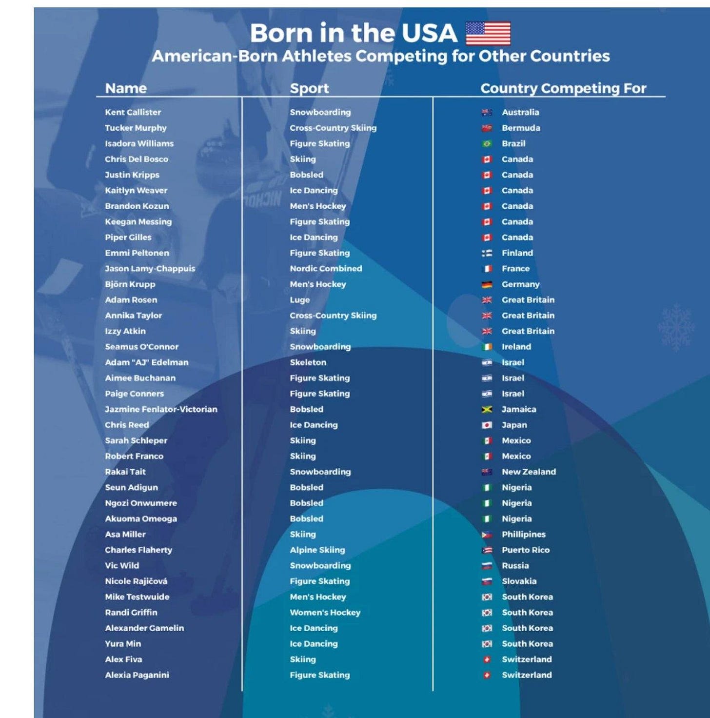 May be an image of ‎text that says '‎Name Born the USA American-Born Athletes Competing for Other Countries Kent Callister Murphy Williams Sport Snowboarding Skiing Country Competing For ۔ Weaver Australia Bermuda Skiing Bobsled Messing Canada Canada Canada Skating Peltonen Chappuis Figure Skating Combined Seamus Skiing Edelman Ireland Skiing Snowboarding Skeleton Skating Skating Bobsled Dancing Skiing Skiing Snowboarding SarahSchleper Israel RakaiTait Mexico Mexico Zealand Miller CharesFlaherty NicoleRajicova Skiing Skiing Snowboarding Figure Skating Nigeria Phillipines Puerto Rico Randrf Alexander Gamelin Yura Fiva Alexia Paganini Women's sHockey Dancing Dancing Skiing Figure SouthKorea Southorea K SouthKorea Switzerland Switzerland‎'‎