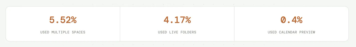 Usage of Arc's signature features stayed low. Multiple Spaces reached roughly 5.5 per cent. Usage of Arc's signature features stayed low. Multiple Spaces reached roughly 5.5 per cent.